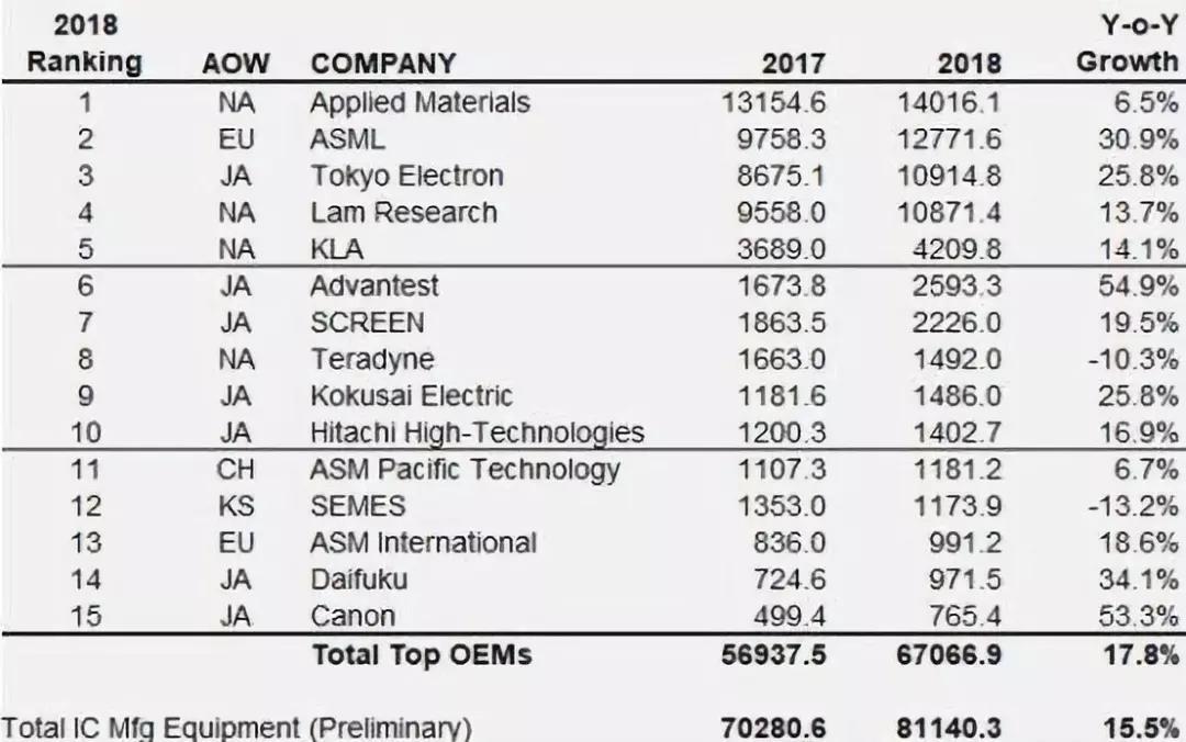 TOP 15半导体设备厂商排名出炉，日本企业占据半壁江山